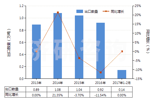 2013-2017年2月中國(guó)蜂蠟(不論是否精制或著色)(HS15219010)出口量及增速統(tǒng)計(jì) 2013-2017年2月中國(guó)蜂蠟(不論是否精制或著色)(HS15219010)出口量及增速統(tǒng)計(jì)